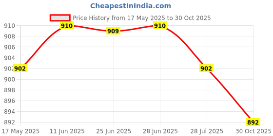 amazon.in club bollywood Cowboy Men'S Belt Buckle Motorcycle Biker Style Oval Shape Men Accessories | Collectibles | Collectibles | Collectibles | Collectibles club bollywood Price History Graph from 17 May 2025 to 30 Oct 2025