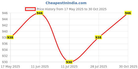 amazon.in club bollywood Cowboys of Calendar Mens Belt Buckle Vintage Western for Jeans Belt Buckle club bollywood Price History Graph from 17 May 2025 to 30 Oct 2025