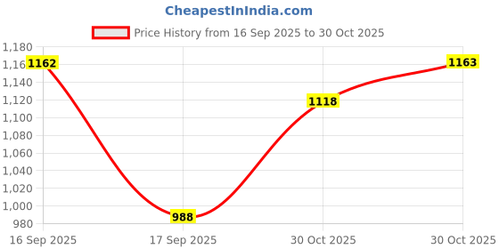 amazon.in club bollywood Cowgirl Hat Breathable Casual Cowboy Hat for Women Men Fall Short Trips Camel'|Clothing, Shoes & Accessories | Womens Accessories | Hats'| Hats'|Hats' club bollywood Price History Graph from 16 Sep 2025 to 30 Oct 2025