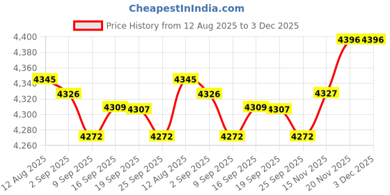amazon.in CLUB BOLLYWOOD Crescent 12V Universal Style Power Window Switches with Holder | Consumer Electronics | Vehicle Electronics & GPS | Car Electronics Accessories | Other Car Electronics Accs Price History Graph from 12 Aug 2025 to 3 Dec 2025