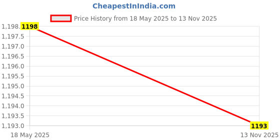 amazon.in CLUB BOLLYWOOD DC AC 24V Power Surge Protector Lightning Arrester | Consumer Electronics | Multipurpose Batteries & Power | Surge Protectors Power Strips | Surge Protectors Power Strips Price History Graph from 18 May 2025 to 13 Nov 2025