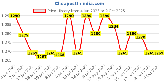 amazon.in CLUB BOLLYWOOD DC12V Micro Hydro Turbine Generator High Power Flow Hydraulic Water Charging | Consumer Electronics | Home Automation | Other Home Automation | Other Home Automation Price History Graph from 4 Jun 2025 to 8 Oct 2025
