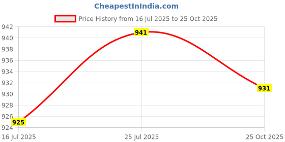 amazon.in CLUB BOLLYWOOD DDR3 Laptop to Desktop DIMM RAM Adapter Connector, 204 Pin to 240 Pin Card Price History Graph from 16 Jul 2025 to 25 Oct 2025