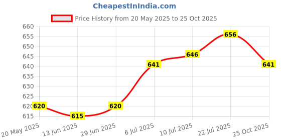 amazon.in CLUB BOLLYWOOD Desk Bell Portable Multipurpose Desktop Call Bell for Table Warehouses Hotel|Collectibles|Collectibles|Collectibles|1x Call Bell Price History Graph from 20 May 2025 to 25 Oct 2025