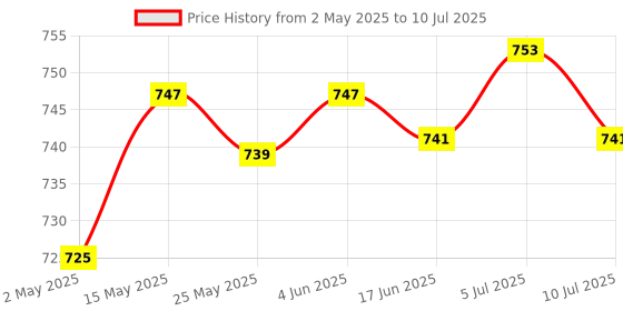 amazon.in CLUB BOLLYWOOD Digital Lcd Display Check Battery Capacity Tester | Consumer Electronics | Multipurpose Batteries & Power | Battery Testers club bollywood Price History Graph from 2 May 2025 to 10 Jul 2025