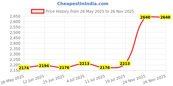 amazon.in CLUB BOLLYWOOD Digital WiFi 4K Smart STB Media Player Device Remote Control 1+8G UK Plug | Consumer Electronics | TV Video & Home Audio | Internet & Media Streamers | Internet & Media Streamers Price History Graph from 26 May 2025 to 26 Nov 2025