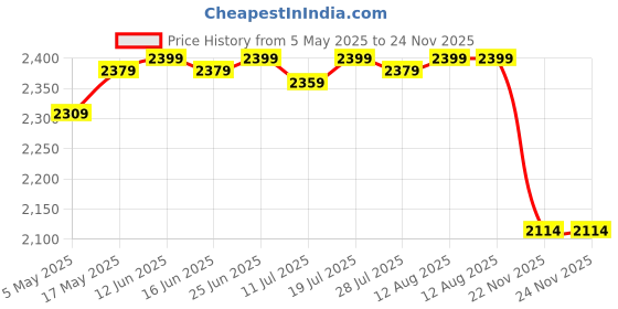 amazon.in CLUB BOLLYWOOD Diving Dual Grip Handheld Expansion Mount System for Camera Housing Red Cameras & Photo | Camera & Photo Accessories | Underwater Cases & Housings Price History Graph from 5 May 2025 to 23 Nov 2025