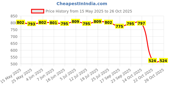 amazon.in club bollywood Diving Non-slip Water Skin Shoes Aqua Socks Swim Slip On L Blue club bollywood Price History Graph from 15 May 2025 to 26 Oct 2025