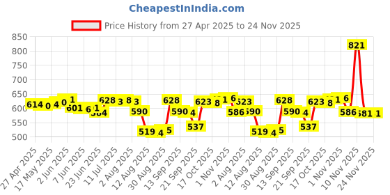 amazon.in club bollywood DIY Cardboard for Google Virtual Reality Glasses with 3D Optical Lens Box | Consumer Electronics | Tv Video & Home Audio | 3D Tv Glasses & Accessories club bollywood Price History Graph from 27 Apr 2025 to 23 Nov 2025