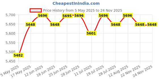 amazon.in CLUB BOLLYWOOD Dome Port for for Diving Underwater Camera Cover Trigger Clasp Kit 30M Cameras & Photo | Camera & Photo Accessories | Other Camera & Photo Accs Price History Graph from 5 May 2025 to 23 Nov 2025
