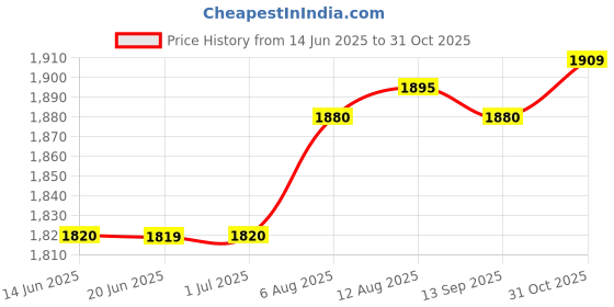 amazon.in CLUB BOLLYWOOD Drop Bar Brake Levers for Road Bike Racing Bicycle Left Right Hand Black Price History Graph from 14 Jun 2025 to 31 Oct 2025