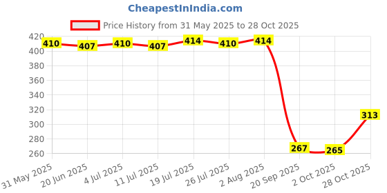 amazon.in club bollywood Duty Belt Buckle Fixing Wide Belt Sports Keeper Outdoor Stopper Loops Holder|Sporting Goods |Sporting |1 Duty Belt Buckle club bollywood Price History Graph from 31 May 2025 to 28 Oct 2025