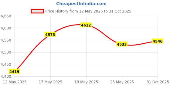 amazon.in CLUB BOLLYWOOD E91 Rear Right Power Window Regulator for BMW 323i 328i M3 325xi 4D RH | Motors | Parts & Accessories | Car & Truck Parts | Interior | Window Motors & Parts club bollywood Price History Graph from 12 May 2025 to 31 Oct 2025
