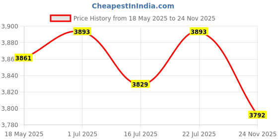 amazon.in CLUB BOLLYWOOD Electric Citrus Juicer Fruits Masticating Machine Electric Squeezer for Lime | Other Bar & Beverage Equipment | Other Bar & Beverage Equipment Price History Graph from 18 May 2025 to 24 Nov 2025