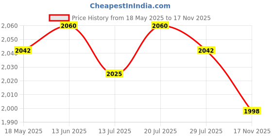 amazon.in club bollywood Electric Heated Gloves Windproof Touch Screen Electrodeless Thermostat|Clothing Shoes & Accessories | Gloves & Mittens|1 Pair Electric Heated Gloves club bollywood Price History Graph from 18 May 2025 to 17 Nov 2025