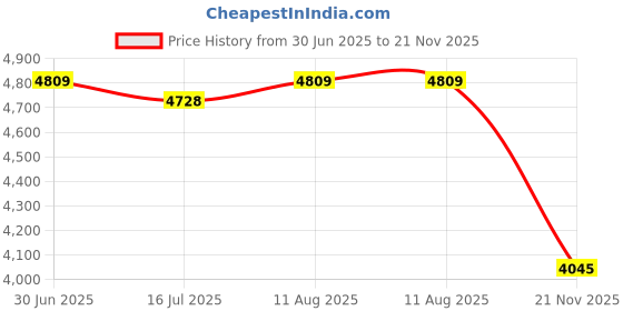 amazon.in CLUB BOLLYWOOD Electric Panini Press Breakfast Maker Machine for Sandwich Omelette Pancakes Waffles|Waffle Makers|Waffle Makers | 1 Small Breakfast Maker Machine (EU Adapter) Price History Graph from 30 Jun 2025 to 21 Nov 2025