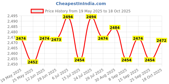 amazon.in CLUB BOLLYWOOD Eq 5-Band Acoustic Guitar Piezo Pickup Preamp Tuner System with LCD Screen | Musical Instruments & Gear | Guitars & Basses | Parts & Accessories Price History Graph from 19 May 2025 to 18 Oct 2025