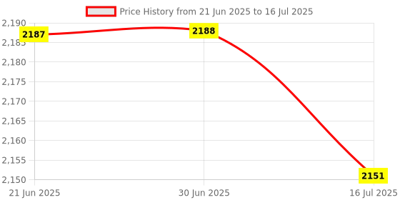 amazon.in CLUB BOLLYWOOD ESP32 Bluetooth WiFi Module with Antena Internet Development Board | Consumer Electronics | TV Video & Home o | Internet & Media Streamers | Internet & Media Streamers Price History Graph from 21 Jun 2025 to 16 Jul 2025