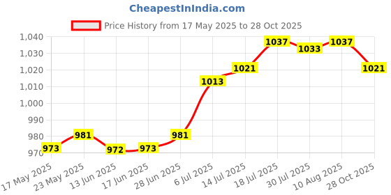 amazon.in CLUB BOLLYWOOD Fanny Pack Waterproof Phone Holder Travel Pouch for Sports Workout Traveling Green Price History Graph from 17 May 2025 to 28 Oct 2025