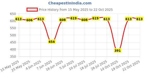 amazon.in club bollywood Fashion Punk Gothic Cat Leather Elastic Garter Belt Leg Thigh Ring White club bollywood Price History Graph from 15 May 2025 to 19 Oct 2025