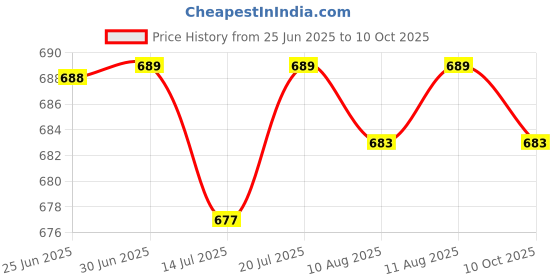 amazon.in CLUB BOLLYWOOD Fixed Holder Battery Locker Lost Prevention for DJI Mavic Mini 1 / Mini 2 Cameras & Photo | Camera Drone Parts & Accs Price History Graph from 25 Jun 2025 to 10 Oct 2025