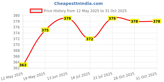 amazon.in club bollywood CLUB BOLLYWOOD Flex Long Replacement Rod Tip for Alpenstock Trekking Pole Stick Outdoors club bollywood Price History Graph from 12 May 2025 to 28 Oct 2025