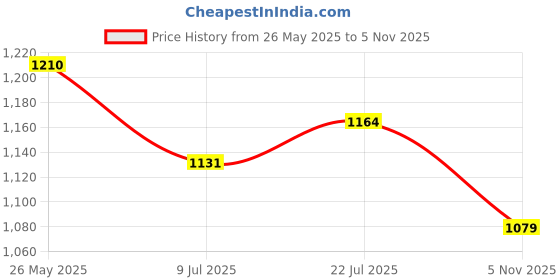 amazon.in CLUB BOLLYWOOD Flexible Curtain Track slide Quietly End Caps for Bunk Bed Camper | Curtain Rods & Finials | Home & Garden | Window Treatments & Hardware | Window Treatments & Hardware club bollywood Price History Graph from 26 May 2025 to 5 Nov 2025