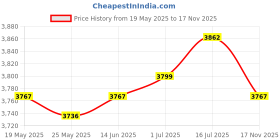 amazon.in CLUB BOLLYWOOD Float Bobber for 6 -12 Head Ultrasonic Mist Maker Fogger Fountain Mister|Home & Garden | Home D?©cor | Indoor Fountains|1 Piece Mist Maker Float Price History Graph from 19 May 2025 to 17 Nov 2025
