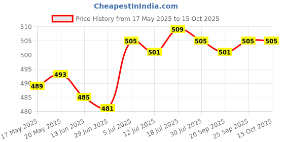 amazon.in club bollywood Floss Case Refillable Lightweight Automatic Floss Dispenser for Dinner Dating|Home & Garden | Kitchen, Dining & Bar | Kitchen Storage & Organization |1 Floss Case club bollywood Price History Graph from 17 May 2025 to 15 Oct 2025