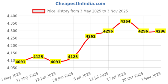 amazon.in CLUB BOLLYWOOD Football Carry Bag Basketball Carrying Backpack for Soccer Rugby Ball Tennis A Price History Graph from 3 May 2025 to 2 Nov 2025