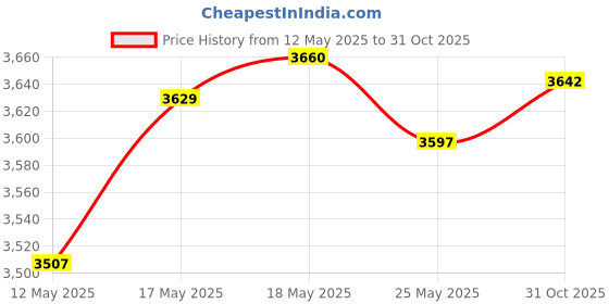amazon.in CLUB BOLLYWOOD Front Driver Left Power Window Lift Motor for Mazda 3/5/6 CX7 CX9 RX8 742801 | Motors | Parts & Accessories | Car & Truck Parts | Interior | Window Motors & Parts Price History Graph from 12 May 2025 to 31 Oct 2025