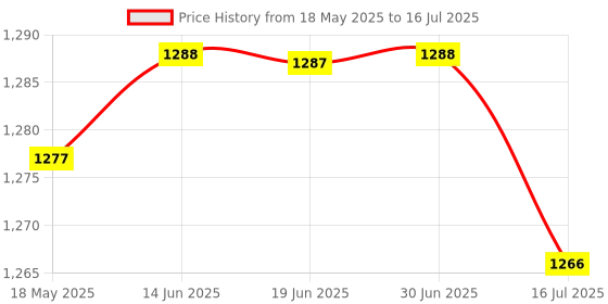 amazon.in CLUB BOLLYWOOD FSR402 Force Sensing Resistor 1.27cm FSR/Resistive Thin Film Pressure Sensor for arduino | Other Sensors | Sensors Price History Graph from 18 May 2025 to 16 Jul 2025