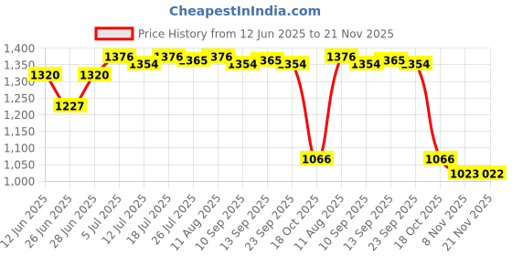 amazon.in CLUB BOLLYWOOD G4 Wireless WiFi Display Dongle Receiver 1080P HDMI TV Stick | Consumer Electronics | TV Video & Home Audio | Internet & Media Streamers | Internet & Media Streamers Price History Graph from 12 Jun 2025 to 21 Nov 2025