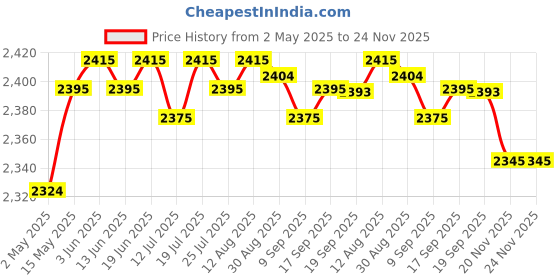 amazon.in club bollywood Garden Wearable Stool Portable Garden Work Seat for Camping Outside Planting 32cm PVC | Furniture|Benches & Stools | Benches & Stools | Benches & Stools | 1 Wearable Gardening Stool club bollywood Price History Graph from 2 May 2025 to 24 Nov 2025