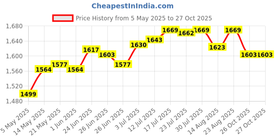 amazon.in club bollywood Generic Chinese Traditional Shoes Breathable Anti Slip Rubber Sole Old Beijing Shoes 34|Sporting Goods | Boxing Martial Arts & MMA | Clothing Shoes & Accessories club bollywood Price History Graph from 5 May 2025 to 26 Oct 2025