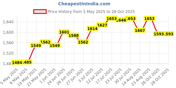 amazon.in club bollywood Generic Chinese Traditional Shoes Breathable Anti Slip Rubber Sole Old Beijing Shoes 35|Sporting Goods | Boxing Martial Arts & MMA | Clothing Shoes & Accessories club bollywood Price History Graph from 5 May 2025 to 27 Oct 2025