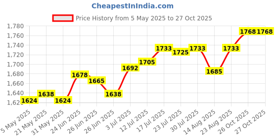 amazon.in club bollywood Generic Chinese Traditional Shoes Breathable Anti Slip Rubber Sole Old Beijing Shoes 39|Sporting Goods | Boxing Martial Arts & MMA | Clothing Shoes & Accessories club bollywood Price History Graph from 5 May 2025 to 27 Oct 2025