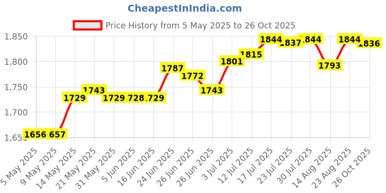 amazon.in club bollywood Generic Chinese Traditional Shoes Breathable Anti Slip Rubber Sole Old Beijing Shoes 44|Sporting Goods | Boxing Martial Arts & MMA | Clothing Shoes & Accessories club bollywood Price History Graph from 5 May 2025 to 26 Oct 2025
