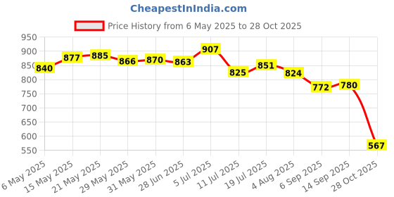 amazon.in club bollywood Generic Mens Belt Buckle Premium Heavy Duty Alloy Leather Craft Single Buckle Pewter|Clothing Shoes & Accessories | Mens Accessories | Belt Buckles|1 Belt Buckle club bollywood Price History Graph from 6 May 2025 to 28 Oct 2025