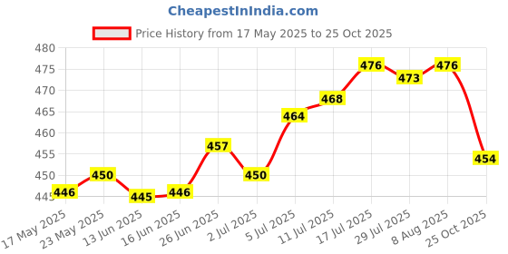 amazon.in club bollywood Generic Sports Hairband Athletic Headband Sweat Absorbent Head Band Running Headband Rugby|Sporting Goods | Fitness, Running & Yoga | Clothing & Accessories club bollywood Price History Graph from 17 May 2025 to 25 Oct 2025