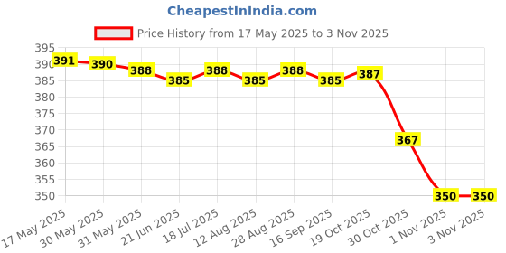 amazon.in club bollywood Gold Brass Mens Fashion Money Clip Purse Wallet Card Cash Holder Clip|Collectibles|Collectibles|1 Piece Money Clip club bollywood Price History Graph from 17 May 2025 to 2 Nov 2025