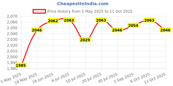 amazon.in CLUB BOLLYWOOD Graphics Card Stand Telescopic 5V Brace GPU Support Bracket for PC Black | Other Electrical & Test Equip. | Business & Industrial | Electrical & Test Equipment Price History Graph from 5 May 2025 to 11 Oct 2025