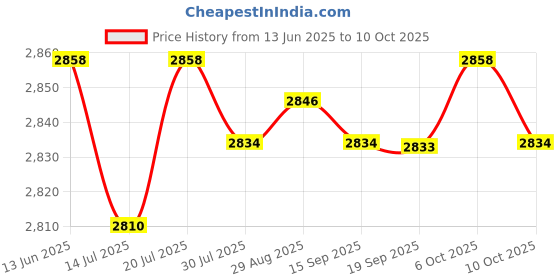 amazon.in CLUB BOLLYWOOD Grip Handle Handlebars Armrest Bumper for YoYo/YuYu/VoVo Stroller Style4 Price History Graph from 13 Jun 2025 to 10 Oct 2025
