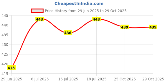 amazon.in club bollywood Hairband 1 Pcs, Spa Headband and Wristband Set with Cute Bear Ears, Face Wash Headband Facial Headband Wrist Bands for Women, Girls (Coffee 01)| Soft Makeup Headband For Women club bollywood Price History Graph from 29 Jun 2025 to 29 Oct 2025