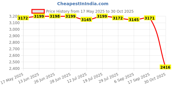 amazon.in CLUB BOLLYWOOD Hand Vacuum Home Appliance Mini Car Vacuum Cleaner for Office Auto Sofa Grey White | Vacuum Cleaners | Home & Garden | Household Supplies & Cleaning | Vacuum Cleaners club bollywood Price History Graph from 17 May 2025 to 30 Oct 2025
