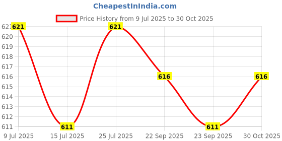 amazon.in CLUB BOLLYWOOD Headset Adapter Extension Cable 3.5Mm Male Jack to Rj9 4P4C Female Converter - 40Cm | Collectibles | Collectibles | Collectibles | Collectibles Price History Graph from 9 Jul 2025 to 30 Oct 2025