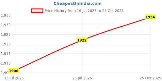 amazon.in CLUB BOLLYWOOD Heat Resistant Leather Welding Split Protective Shoe Cover Welder Protector club bollywood Price History Graph from 16 Jul 2025 to 25 Oct 2025