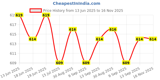 amazon.in CLUB BOLLYWOOD High Quality Replacement Nozzle for 3D Printer Pen | Consumer Electronics | Gadgets & Other Electronics | Other Gadgets | Other Gadgets Price History Graph from 13 Jun 2025 to 16 Nov 2025