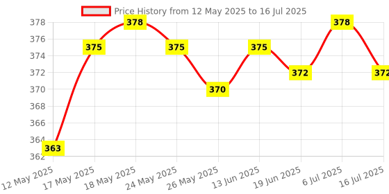 amazon.in CLUB BOLLYWOOD HX711 Module Weighing Sensor Pressure Sensor 24Bit AD Module | Consumer Electronics | Gadgets & Other Electronics | Other Gadgets | Other Gadgets Price History Graph from 12 May 2025 to 16 Jul 2025