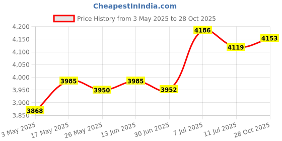 amazon.in CLUB BOLLYWOOD Hydration Vest Backpack Breathable Hydration for Climbing Outdoor Riding M Light Gray Green|Sporting Goods | Outdoor Sports | Camping & Hiking |1hydration vest Price History Graph from 3 May 2025 to 28 Oct 2025